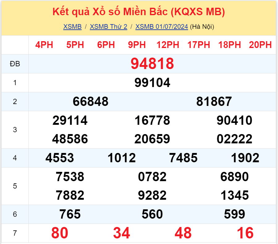 Bình luận KQXSMB 01072024 hôm nay có 82 xuất hiện 3 lần 3