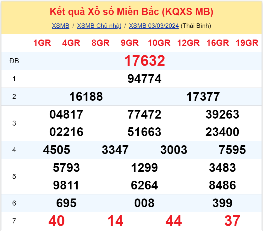 Bình luận KQXSMB 03032024 kép xuất hiện siêu nhiều 3