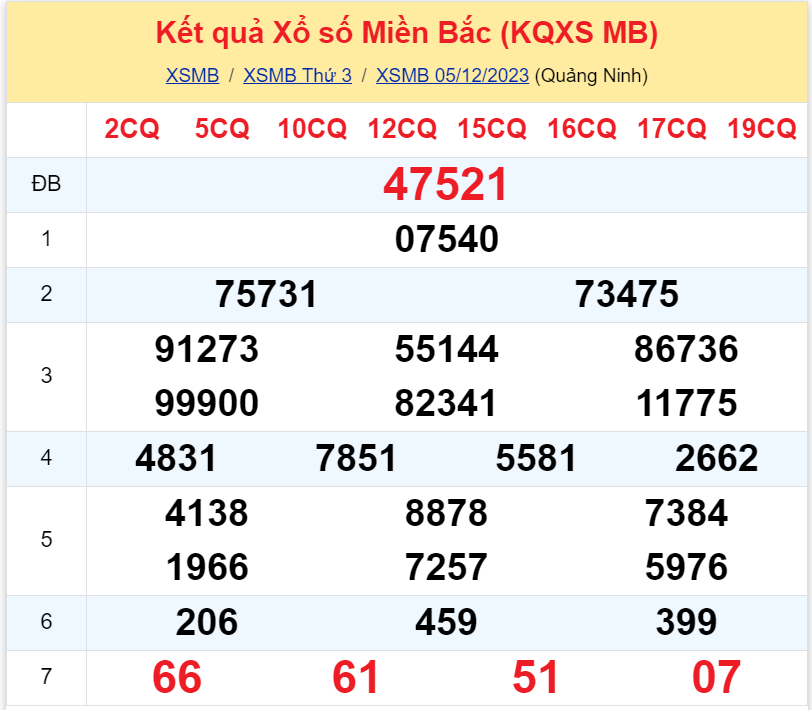 Bình luận KQXSMB 05122023 liên tiếp 2 ngày đặc biệt có tổng là 3 3