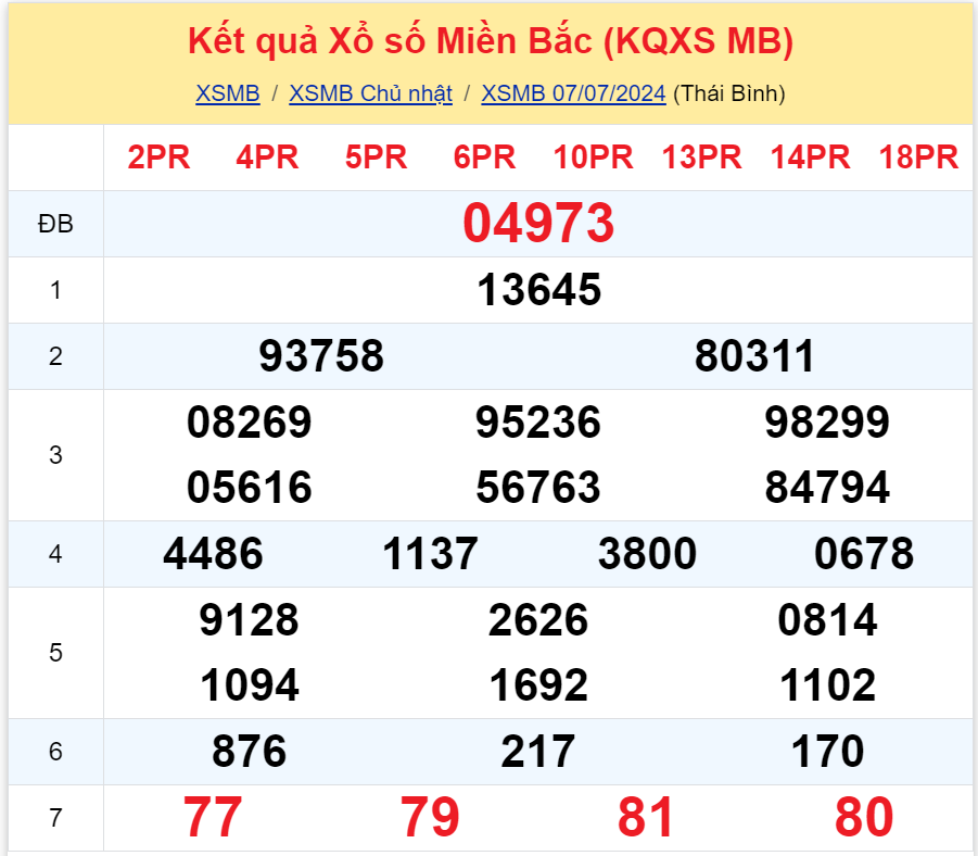 Bình luận KQXSMB 07072024 đặc biệt tiếp tục có đuôi là 3 3