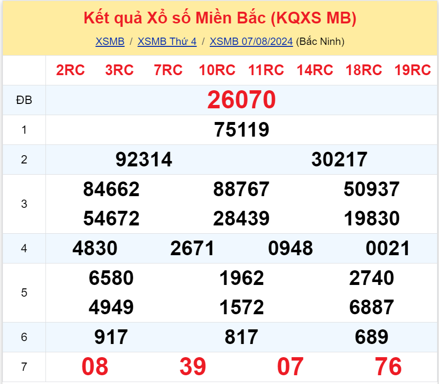 Bình luận KQXSMB 782024 hôm nay có 17 xuất hiện 3 lần 3