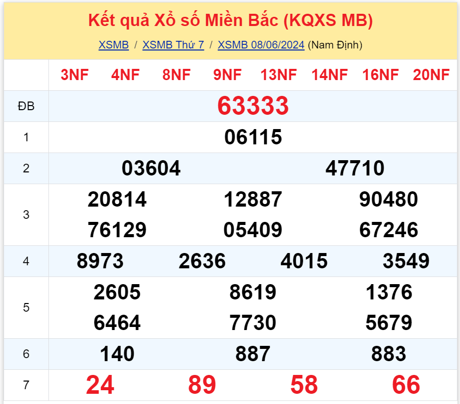 Bình luận KQXSMB 08062024 đặc biệt là kép 33 3