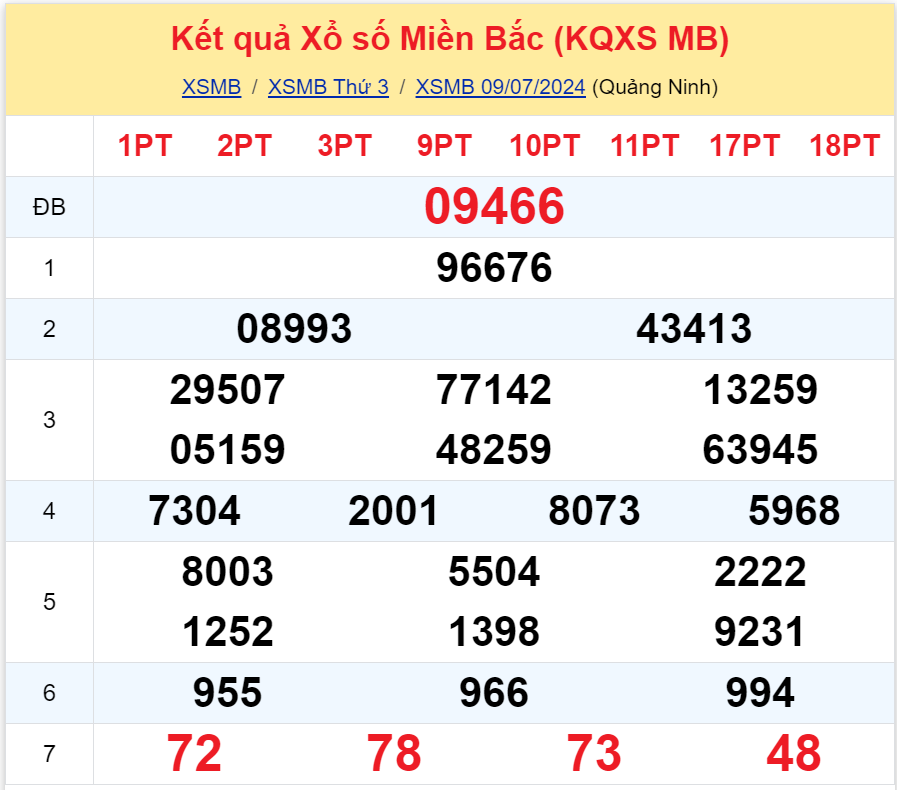 Bình luận KQXSMB 09072024 đặc biệt là kép 66 3