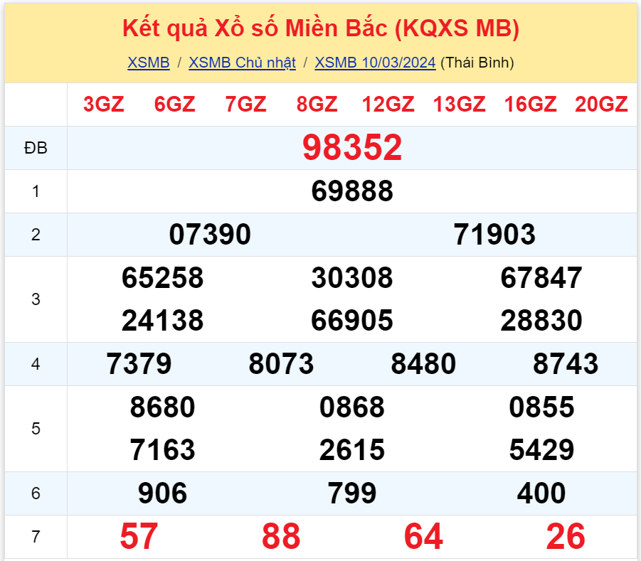 Bình luận KQXSMB 10032024 ơn giời đặc biệt đã lớn hơn 50 3