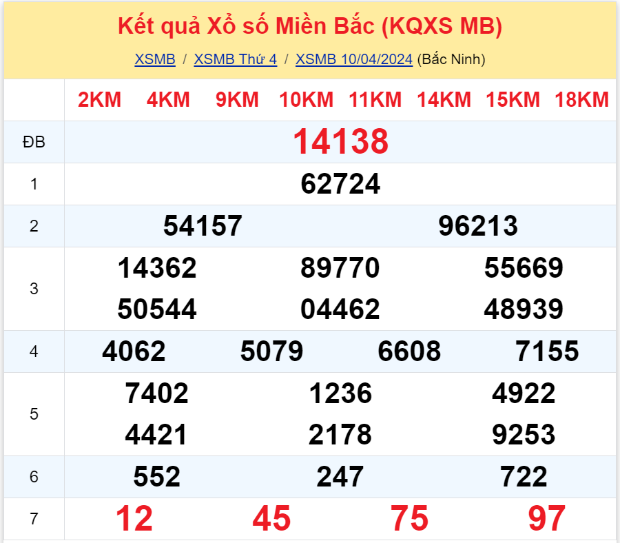 Bình luận KQXSMB 10042024 tiếp tục có 62 xuất hiện 3 lần 3