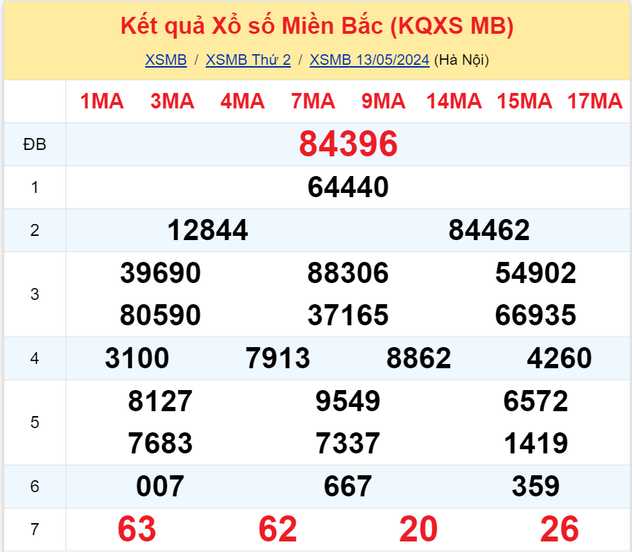 Bình luận KQXSMB 13052024 hôm nay có 62 xuất hiện tới 3 lần 3