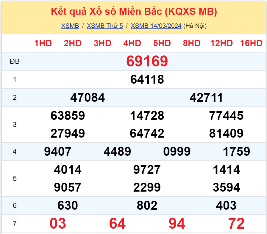 Bình luận KQXSMB 14032024 đặc biệt đã chuyển qua lớn hơn 50 3