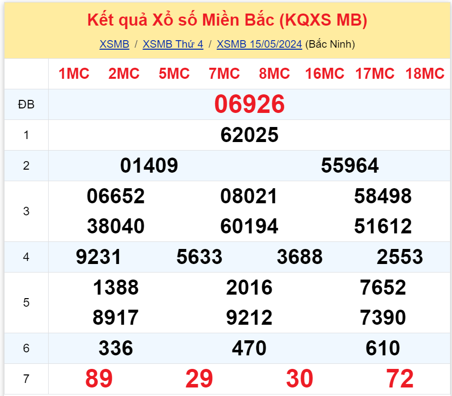 Bình luận KQXSMB 15052024 đặc biệt đã chuyển qua nhỏ hơn 50 3