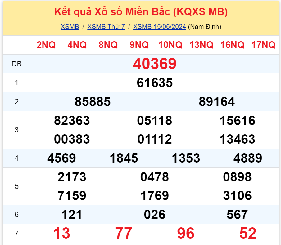 Phân tích XSMB 166 Chủ Nhật - Thống kê xổ số Chủ Nhật 166 1