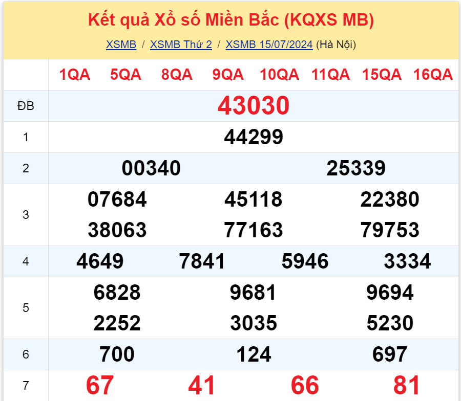 Bình luận KQXSMB 15072024 đặc biệt tiếp tục nhỏ hơn 50 3