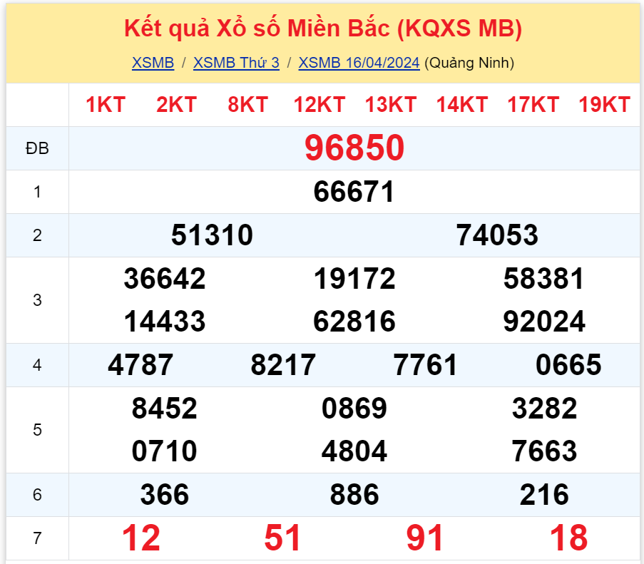 Bình luận KQXSMB 16042024 loto gan nhất 82 đã xuất hiện 3