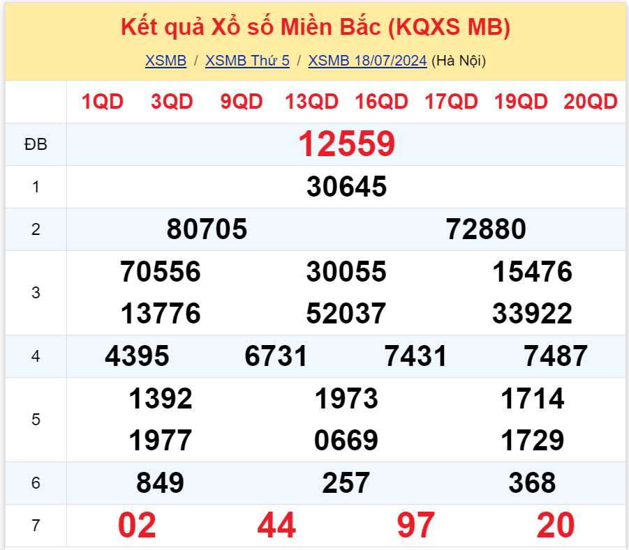 Bình luận KQXSMB 18072024 đặc biệt mất điện toàn thành phố 3