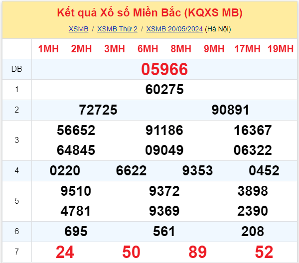 Bình luận KQXSMB 20052024 hôm nay tiếp tục có 52 xuất hiện 3 lần 3