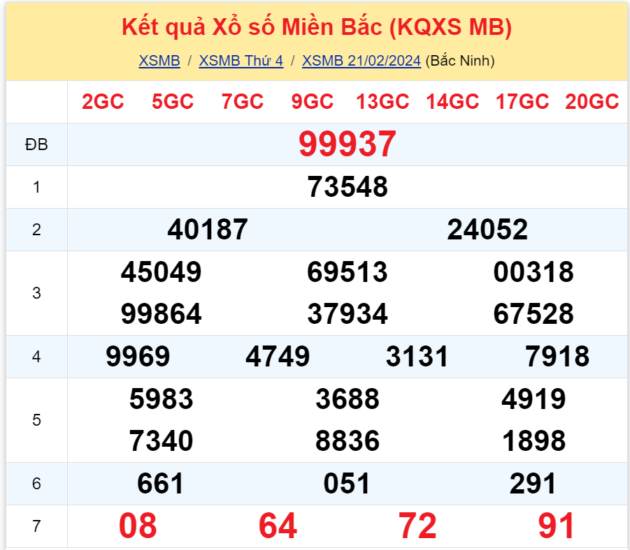 Bình luận KQXSMB 21022024 hết đầu 0 bây giờ là tổng 0 ở giải đặc biệt 3