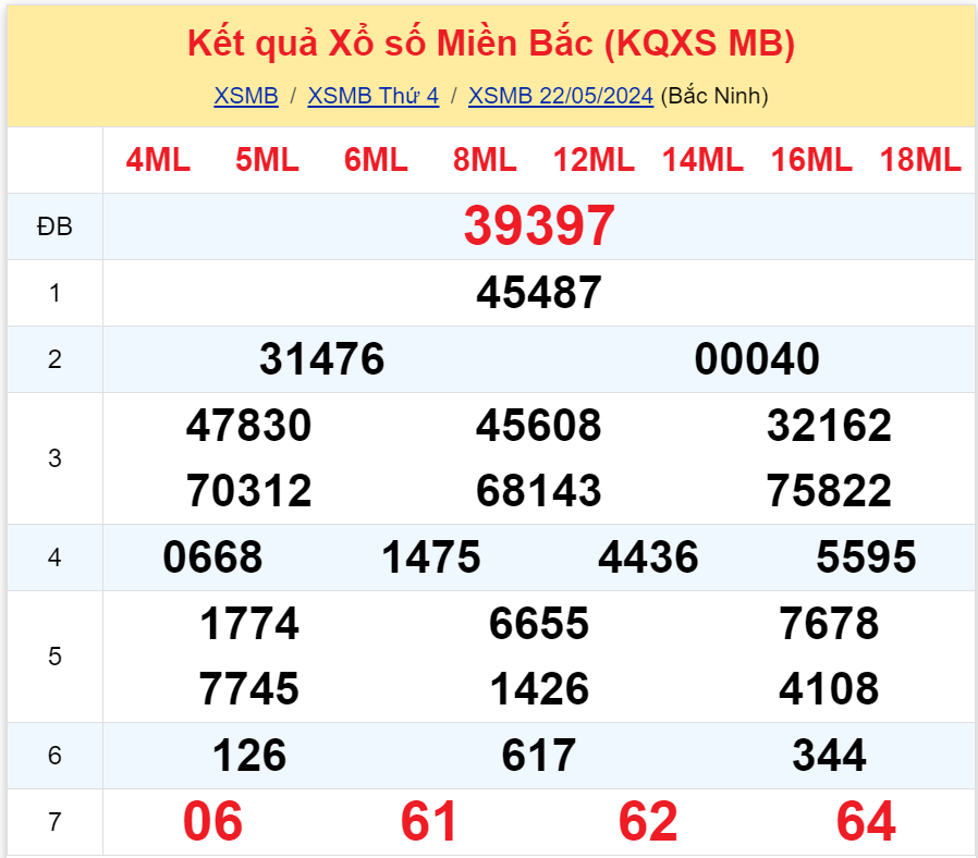 Bình luận KQXSMB 22052024 đặc biệt đã chuyển qua lớn hơn 50 3