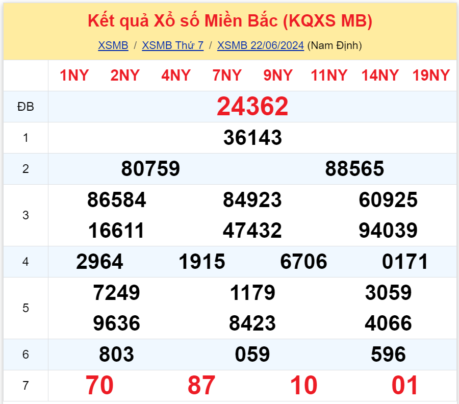 Bình luận KQXSMB 22062024 hôm nay có 59 xuất hiện tới 3 lần 3