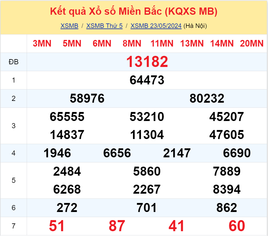 Bình luận KQXSMB 23052024 đặc biệt tiếp tục lớn hơn 50 3