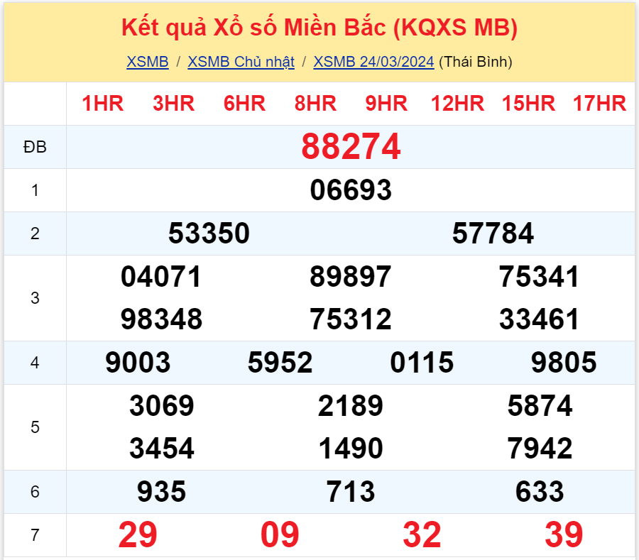 Bình luận KQXSMB 24032024 tiếp tục đặc biệt lớn hơn 50 3