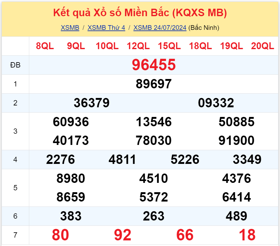 Bình luận KQXSMB 24072024 đặc biệt là kép 55 3