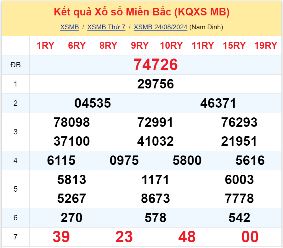 Bình luận KQXSMB 2482024 hôm nay có kép 00 xuất hiện 3 lần 3