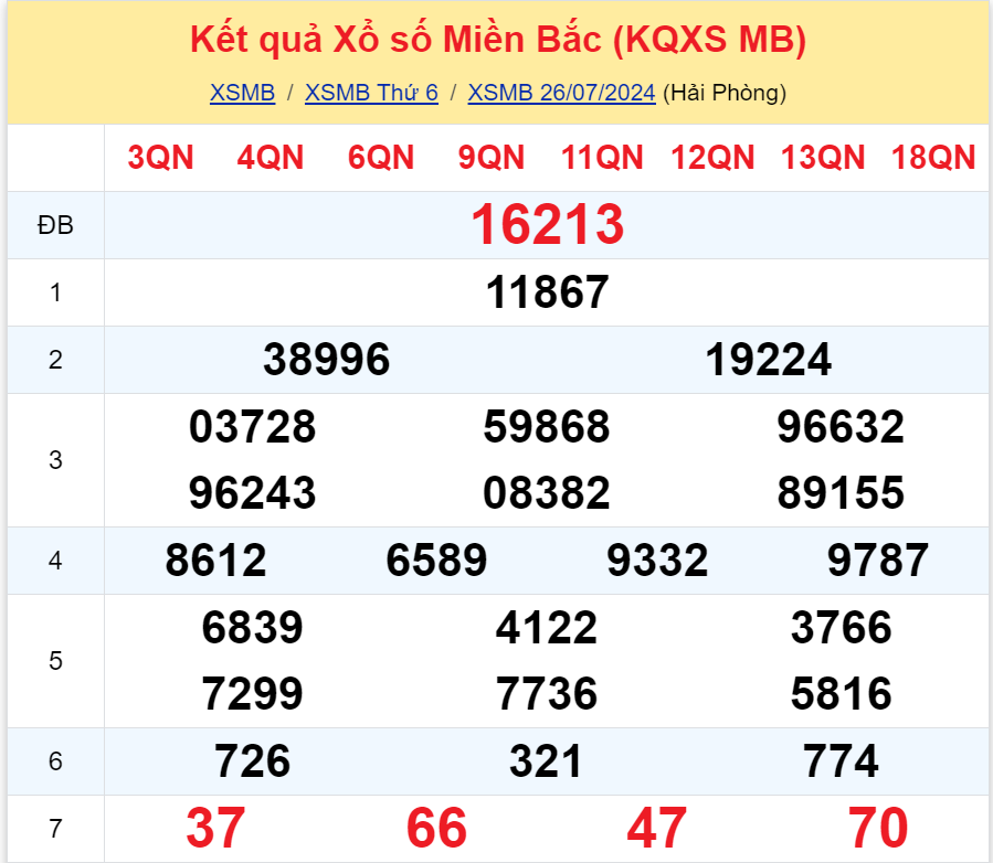 Bình luận KQXSMB 26072024 ơn giời đặc biệt đã nhỏ hơn 50 3