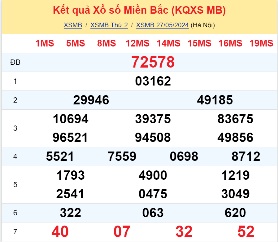 Bình luận KQXSMB 27052024 hôm nay có 75 xuất hiện tới 3 lần 3