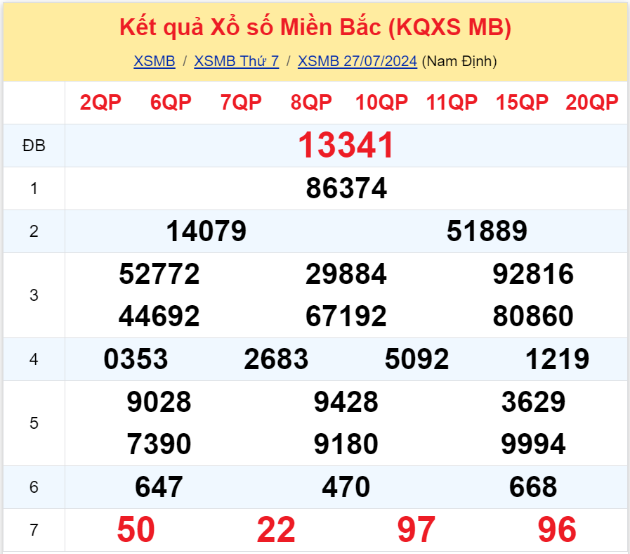 Bình luận KQXSMB 27072024 hôm nay có 92 xuất hiện tới 3 lần 3