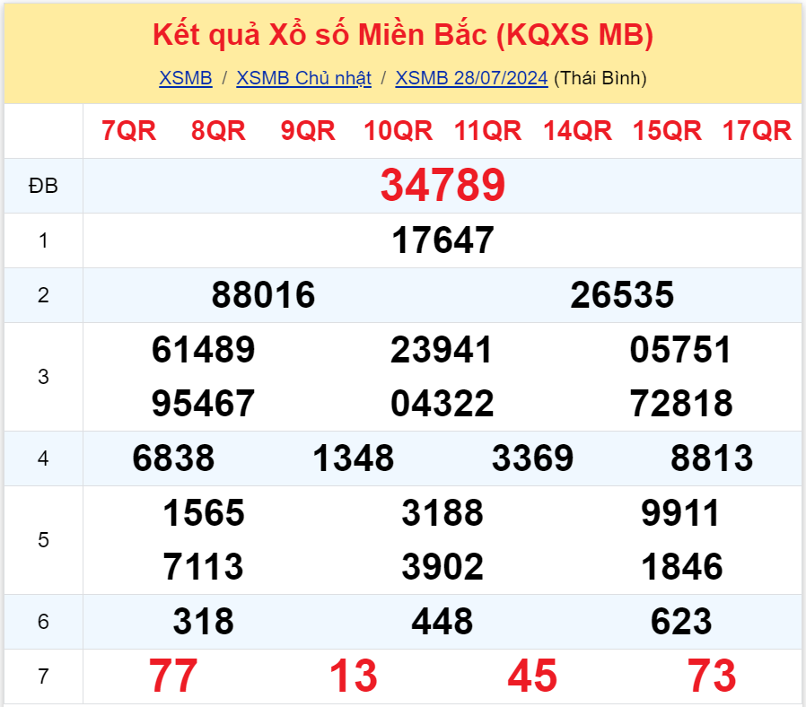 Bình luận KQXSMB 28072024 tiếp tục có 13 xuất hiện 3 lần 3