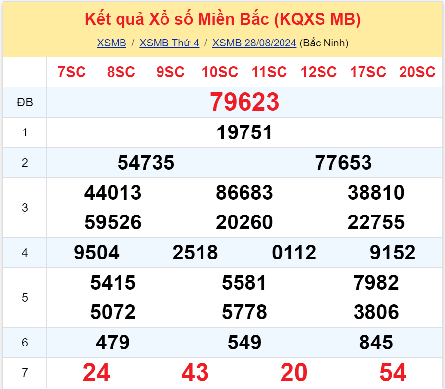 Bình luận KQXSMB 2882024 không có loto xuất hiện nhiều lần 3