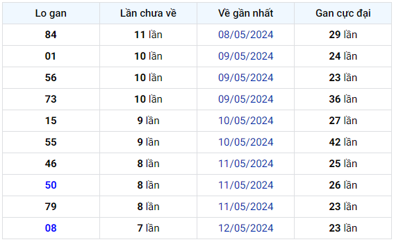 Bình luận KQXSMB 20052024 hôm nay tiếp tục có 52 xuất hiện 3 lần 1