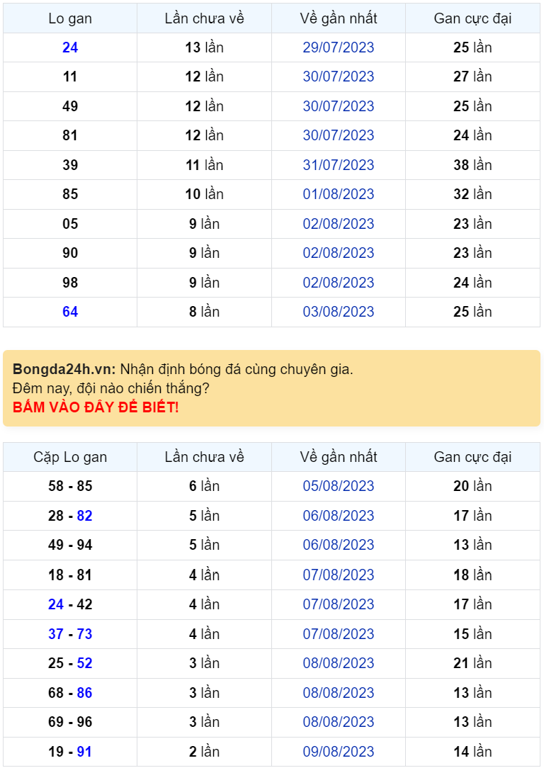 Bình luận KQXSMB 12082023 hôm nay không có kép 1