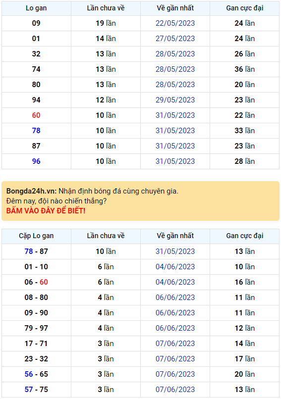 Bình luận KQXSMB 11062023 hôm nay không có loto kép nào 1