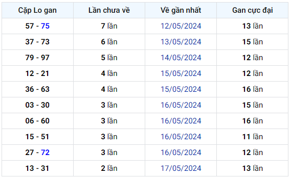 Bình luận KQXSMB 20052024 hôm nay tiếp tục có 52 xuất hiện 3 lần 2