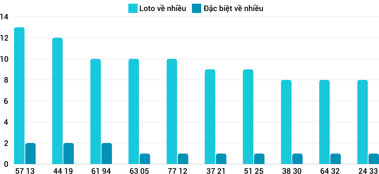 loto nhieu it