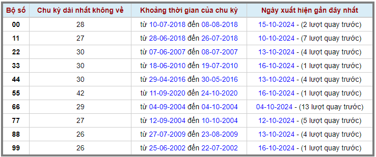 Loto kép XSMB 17102024 - Phân tích lô kép XSMB Thứ 5 hôm nay 2