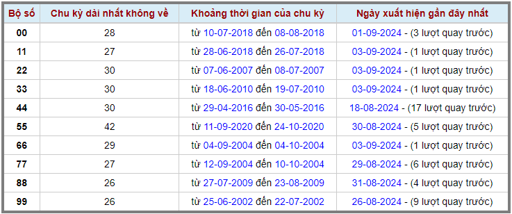 Loto kép XSMB 492024 - Phân tích lô kép XSMB Thứ 4 hôm nay 2