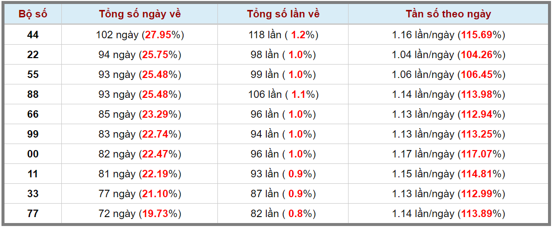 Loto kép XSMB 12122023 - Phân tích lô kép XSMB Thứ 3 hôm nay 3