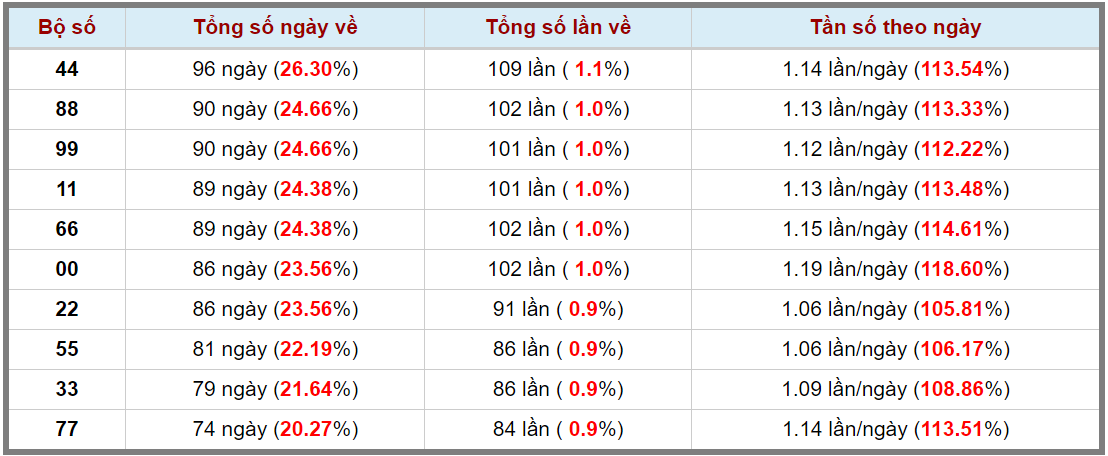 Loto kép XSMB 14042024 - Phân tích lô kép XSMB Chủ nhật hôm nay 3