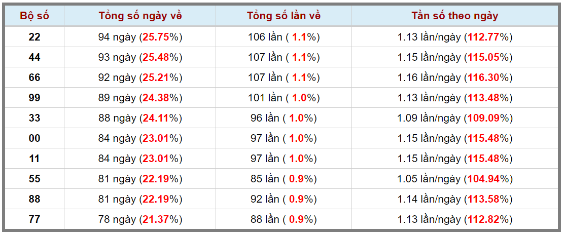 Loto kép XSMB 15062024 - Phân tích lô kép XSMB Thứ 7 hôm nay 3