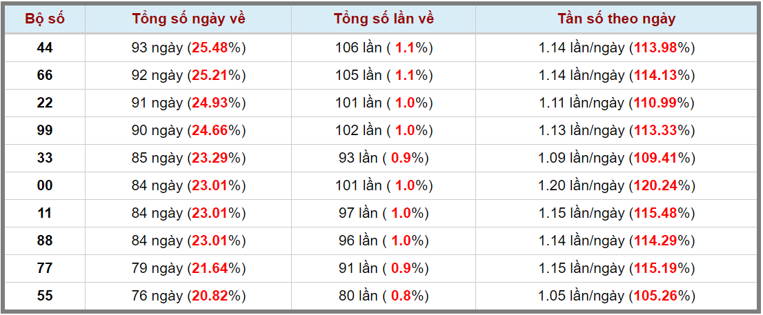 Loto kép XSMB 19052024 - Phân tích lô kép XSMB Chủ nhật hôm nay 3