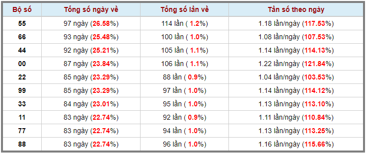 Loto kép XSMB 01062023 - Phân tích lô kép XSMB Thứ 5 hôm nay 3