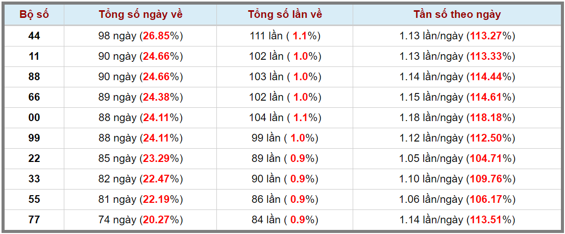 Loto kép XSMB 07042024 - Phân tích lô kép XSMB Chủ nhật hôm nay 3