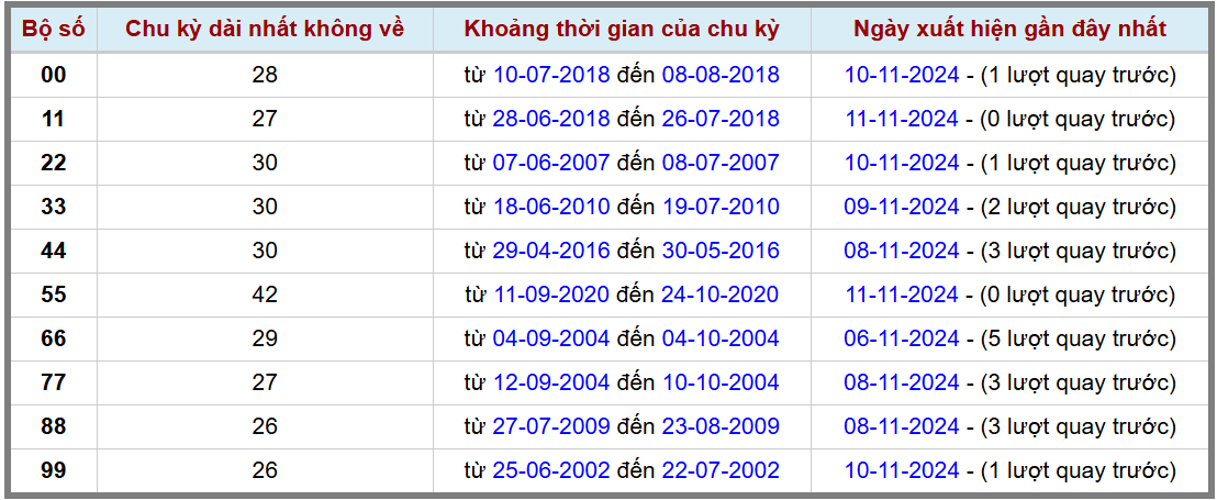 Loto kép XSMB 12112024 - Phân tích lô kép XSMB Thứ 3 hôm nay 2