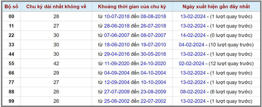 Loto kép XSMB 15022024 - Phân tích lô kép XSMB Thứ 5 hôm nay 2