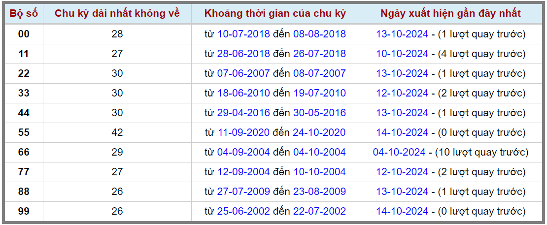 Loto kép XSMB 15102024 - Phân tích lô kép XSMB Thứ 3 hôm nay 2