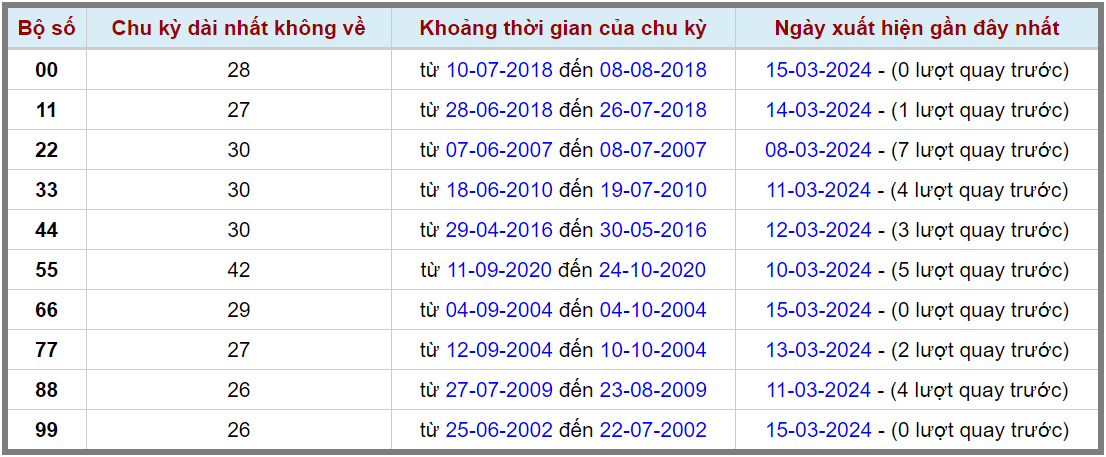 Loto kép XSMB 16032024 - Phân tích lô kép XSMB Thứ 7 hôm nay 2