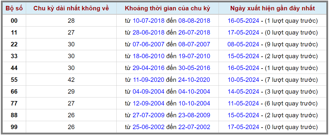 Loto kép XSMB 18052024 - Phân tích lô kép XSMB Thứ 7 hôm nay 2