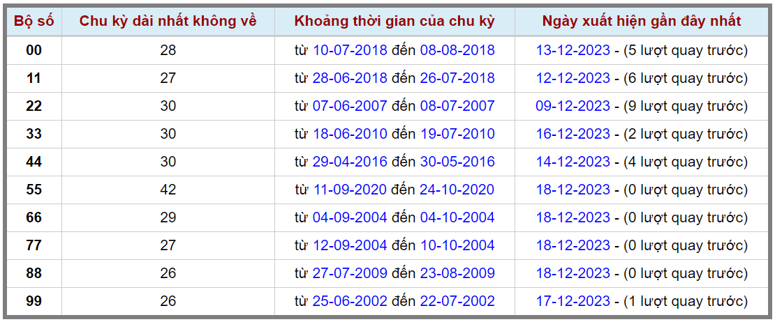 Loto kép XSMB 19122023 - Phân tích lô kép XSMB Thứ 3 hôm nay 2