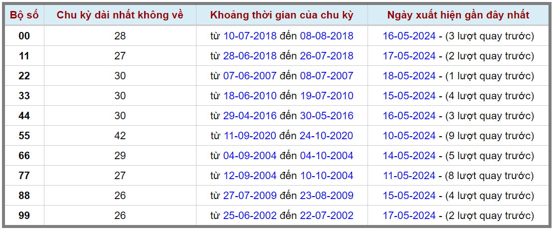 Loto kép XSMB 19052024 - Phân tích lô kép XSMB Chủ nhật hôm nay 2