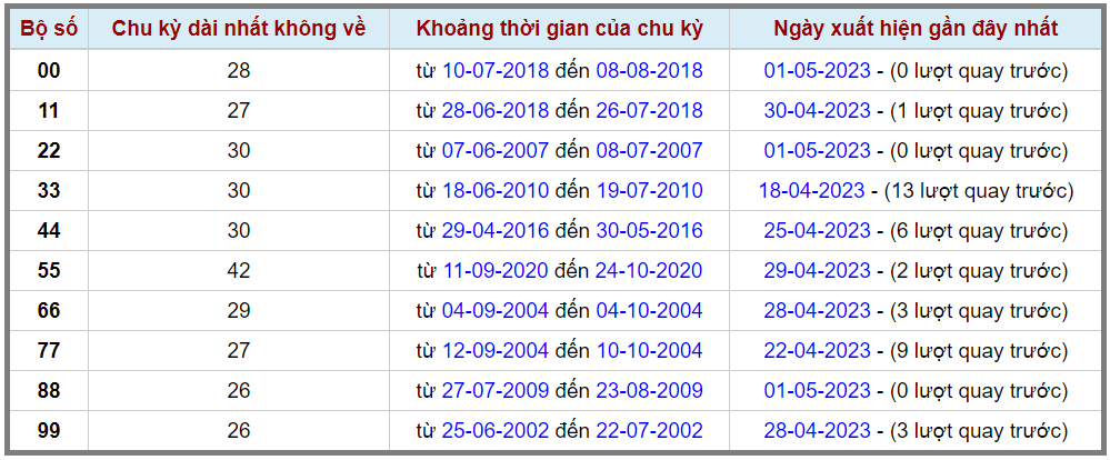 Thong-ke-lo-kep-gan-cuc-dai-max-gan-2-5-2023